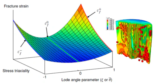 Modeling & Simulation